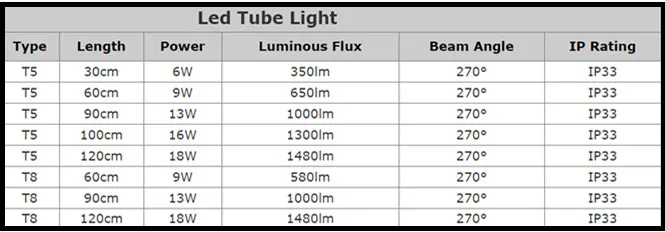 6500K PF0.9 28W High Power Waterproof LED Tube