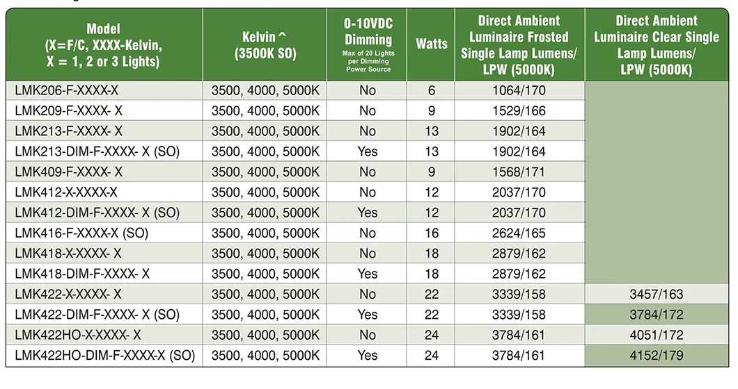 High Lumen 171 Lm/W 9W Straight Batten Light