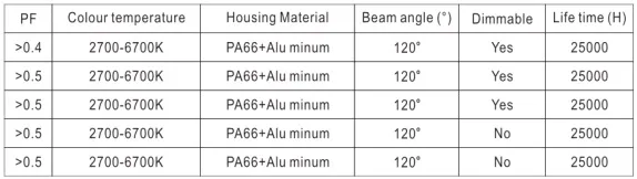 LED Bulb R39 Type Bulb Screw Surface 3W/4W 270lm/360lm PF0.5