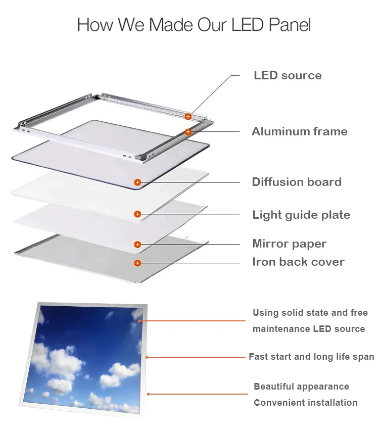 Sky Light 4014 Commercial LED Flat Panel